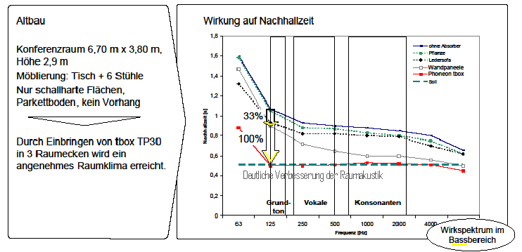 Deutliche Verbesserung der Raumakustik